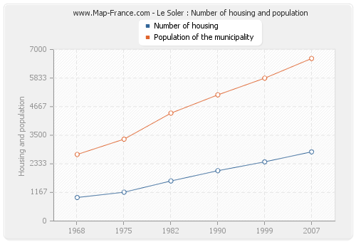 Le Soler : Number of housing and population